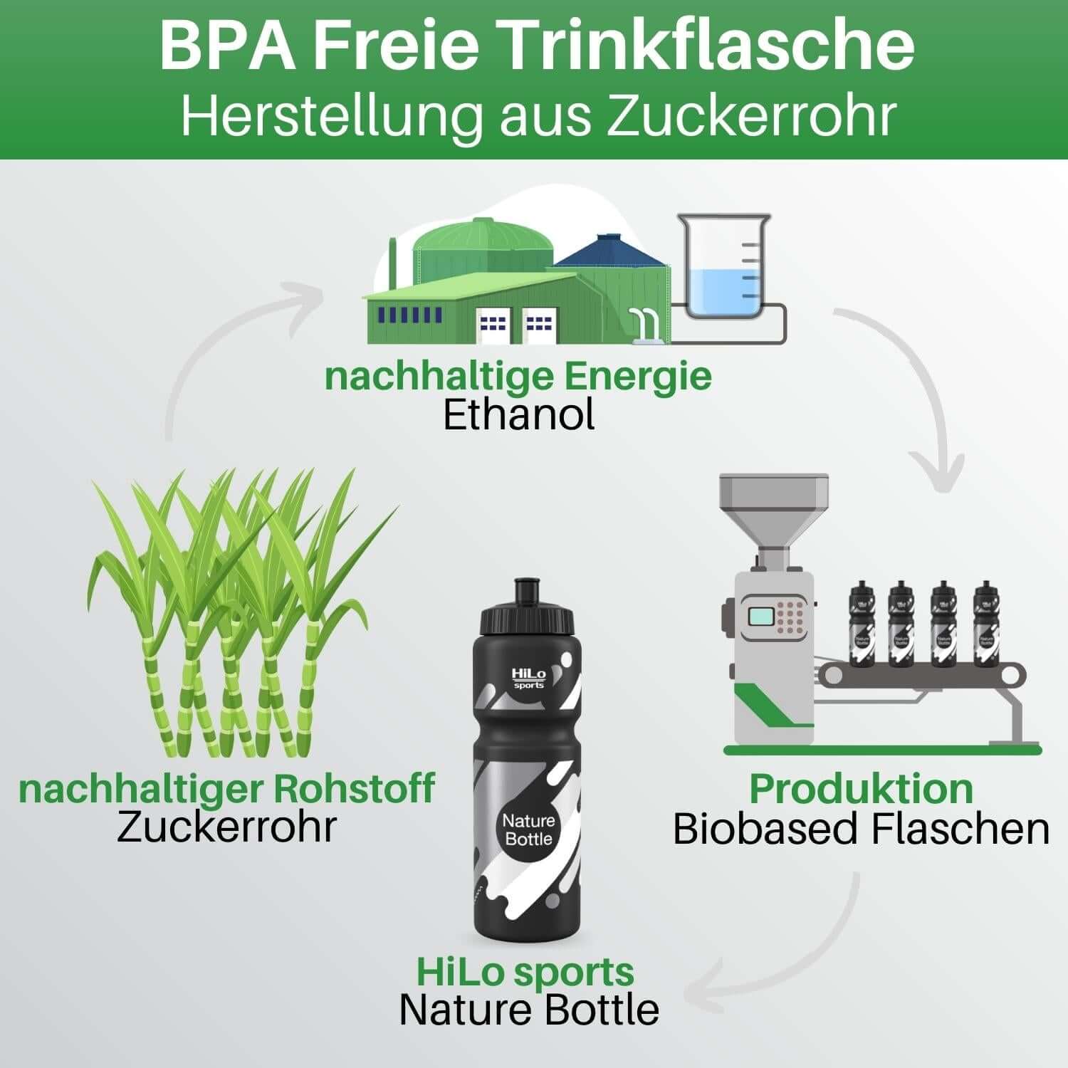 Herstellungsprozess der Fahrradtrinkflasche im Detail